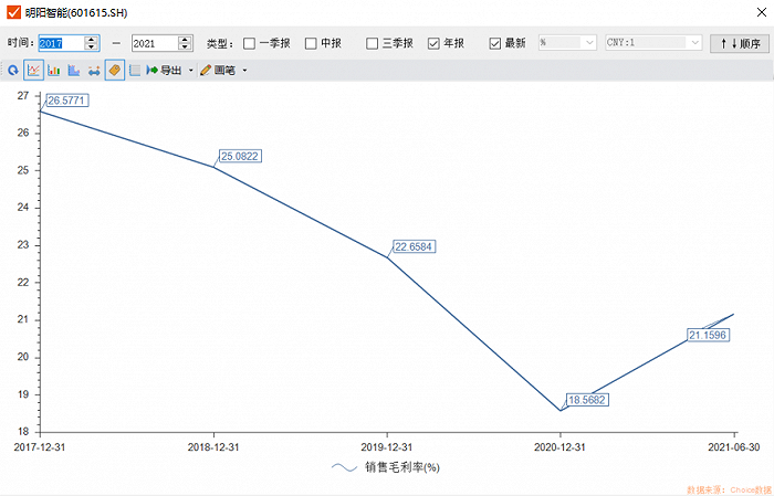 图：近几年明阳智能毛利率变动情况 图源：iChoice