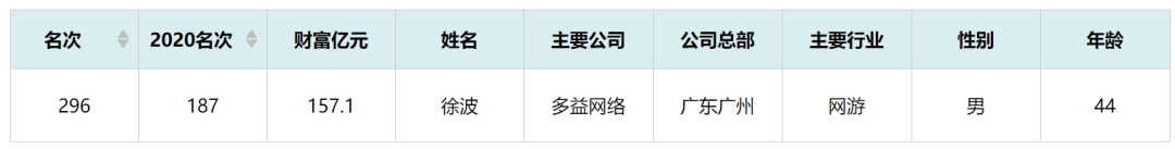 多益网络上市无果:董事长誓死彻查前女CEO腐败案(图2) 多益网络上市无果:董事长誓死彻查前女CEO腐败案(图2)