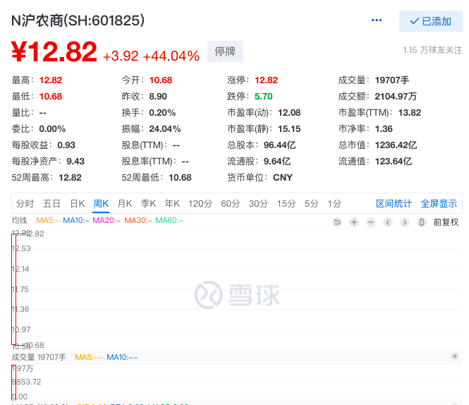 沪农商行上市首日涨44 封板 上半年净利润增长18 2 净利润 上海市 新浪科技 新浪网