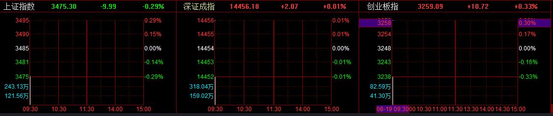 A股走势分化沪指低开0.29% 啤酒板块领跌