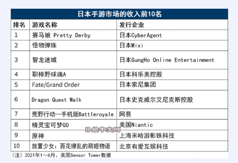 日媒 中国手游席卷日本市场 财经头条