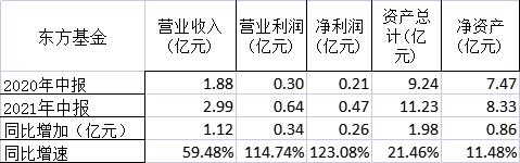 “多家公募基金公司半年报出炉：华夏基金净利润增幅暂列第一