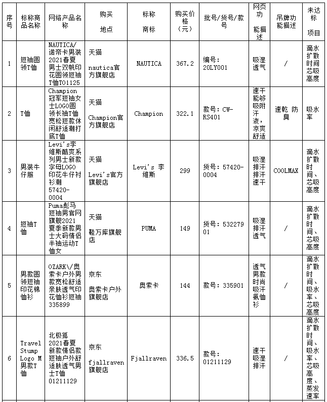 不吸湿、不速干、也不够防晒，鸿星尔克等多品牌功能服被曝光