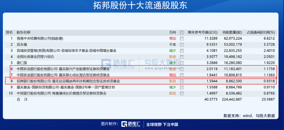 “花色基金经理归凯出手！旗下三只产品买入智能控制器龙头