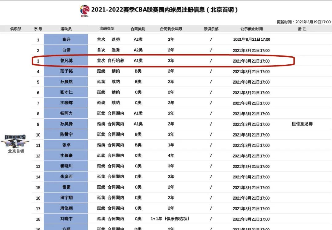 官宣签下3年合同!中国18岁小将下家确定!明年参加NBA选秀休闲区蓝鸢梦想 - Www.slyday.coM