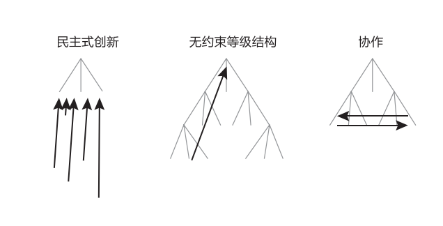 工程师思维的三大应用 图片来源：《永远是创业第一天》