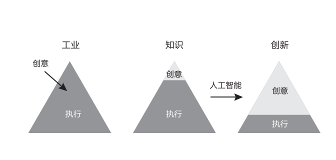 公司工作模式转变 图片来源：《永远是创业第一天》