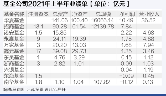 “公募基金半年业绩放榜：华夏基金狂赚超10亿登顶，招商、诺安紧随其后