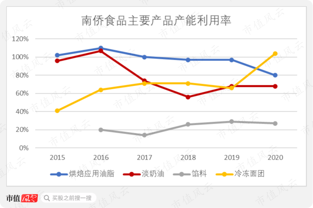 风口上的烘培行业研究 南侨食品vs 立高食品 谁是a股烘焙原料界的领头羊 食品 新浪财经 新浪网
