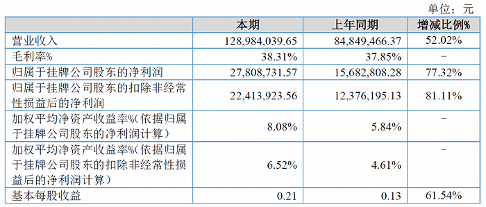 营收净利双增长，青岛这家精选层挂牌企业披露中报