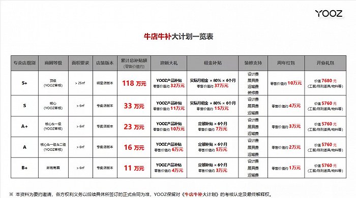 图/YOOZ加盟补贴信息