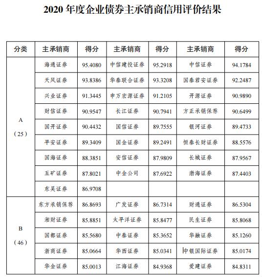 发改委公布企业债主承销商信用评价结果：海通、国君、中信等25家获A类评级（名单）