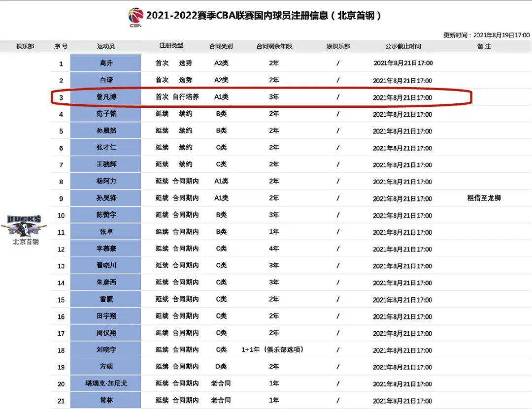 官宣签下3年合同！中国18岁小将下家确定！冲击NBA，他拼了休闲区蓝鸢梦想 - Www.slyday.coM