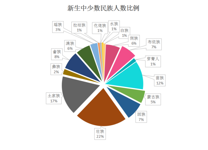 浙江科技学院 新生中,汉族人数最多,有4209人,有16个少数民族,其中占