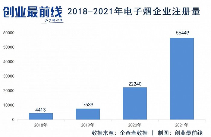 图/2018年至今电子烟企业注册量高达90641家