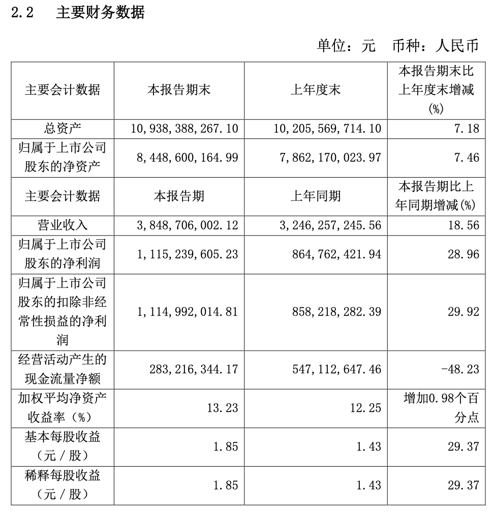 “曾“一粒千金”：片仔癀上半年净利大增 称将加强舆情及市场管控