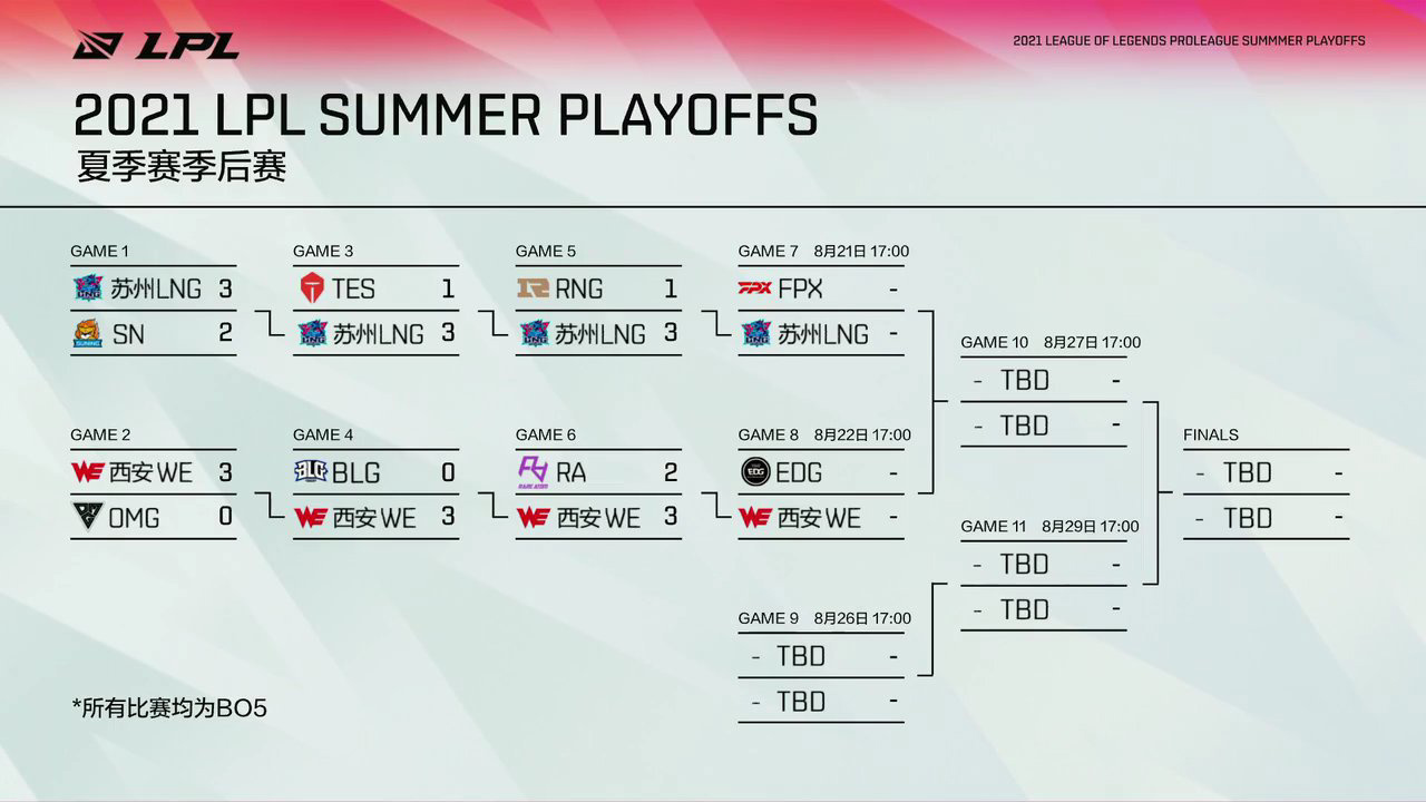 至此,2021 年 lpl 夏季赛季后赛的四强已经全部诞生,包括在常规赛排名