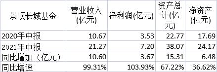 又有4家公募基金出半年报：景顺长城和国海富兰克林净利翻番