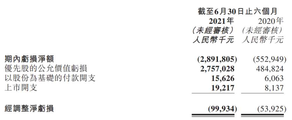 诺辉健康中报：亏损扩大至28.92亿，布局胃癌宫颈癌筛查