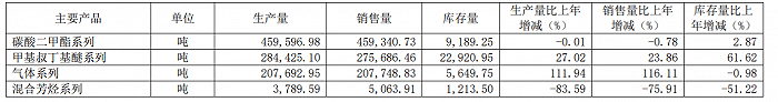 图片来源：石大胜华2020年报