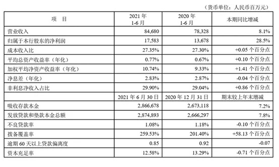 平安银行2021半年报：每天多放3亿个人贷款，“新一贷”同比猛增53.1%