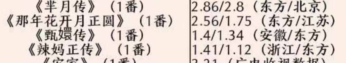 收视率破2!力压《扫黑风暴》勇夺第一,孙俪不愧是“收视锦鲤”休闲区蓝鸢梦想 - Www.slyday.coM