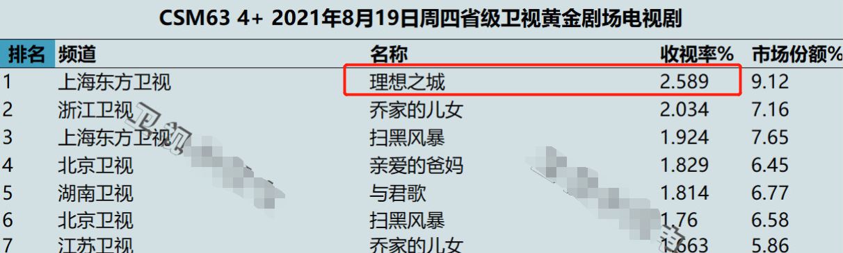 收视率破2!力压《扫黑风暴》勇夺第一,孙俪不愧是“收视锦鲤”休闲区蓝鸢梦想 - Www.slyday.coM