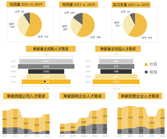 不同类型企业人才需求变化。图片来源：前程无忧