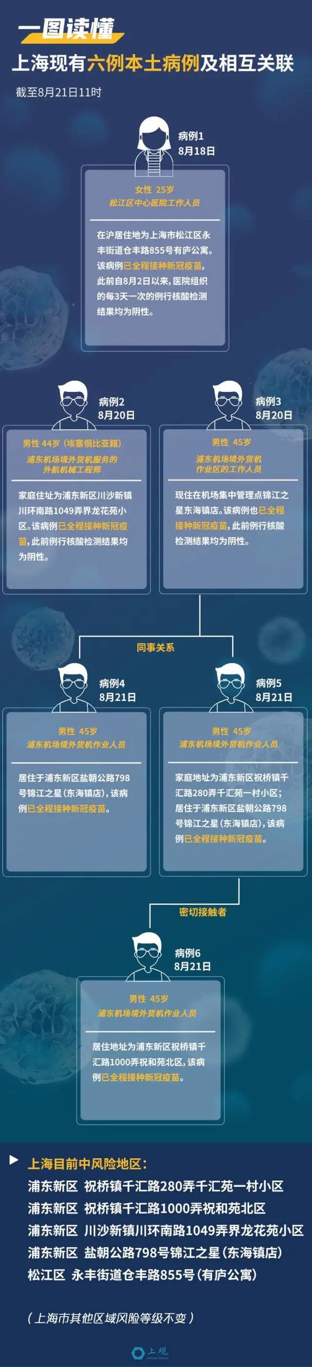 最新！武汉通报1例核酸阳性，系境外返汉人员！一图读懂上海现有6例确诊有何关系？休闲区蓝鸢梦想 - Www.slyday.coM