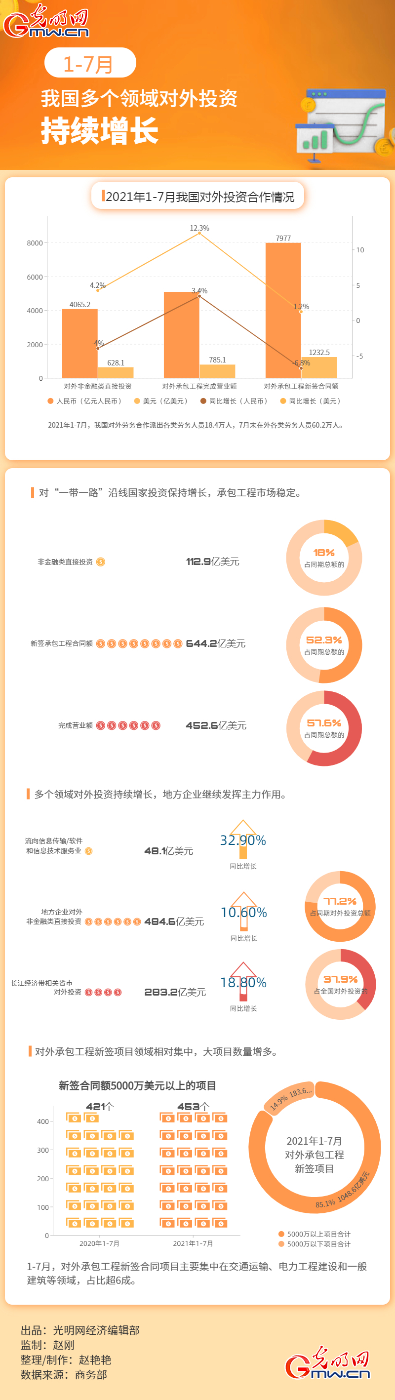 数据图解丨1-7月 我国多个领域对外投资持续增长