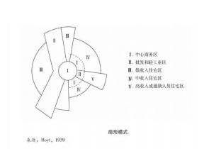 图2：扇形模式图