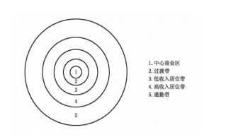 图1：同心圆模式图