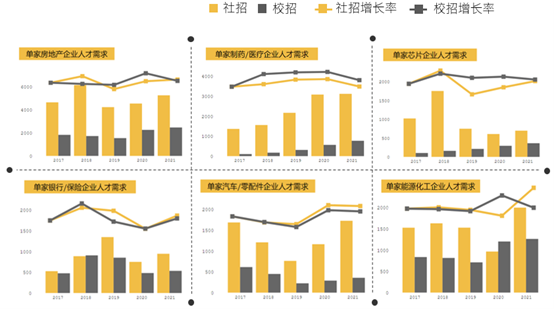 各行业校招、社招人才需求变化。图片来源：前程无忧