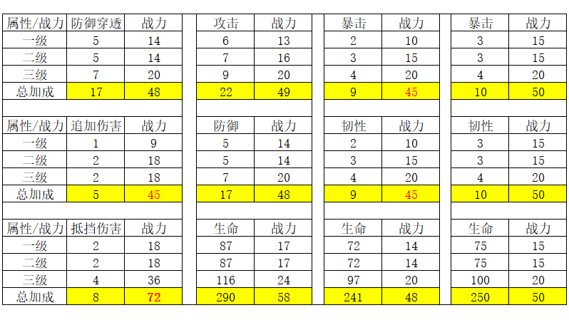 妄想山海为何战力总比别人差一点这都是因为星宿之间的差别