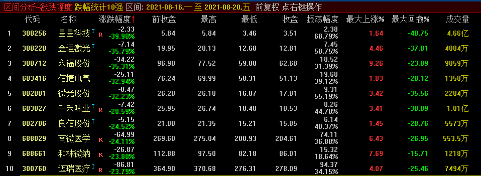 周跌幅排行_最高跌幅-5.01%,宜宾11月第2周小区均价跌幅排行榜出炉(2)