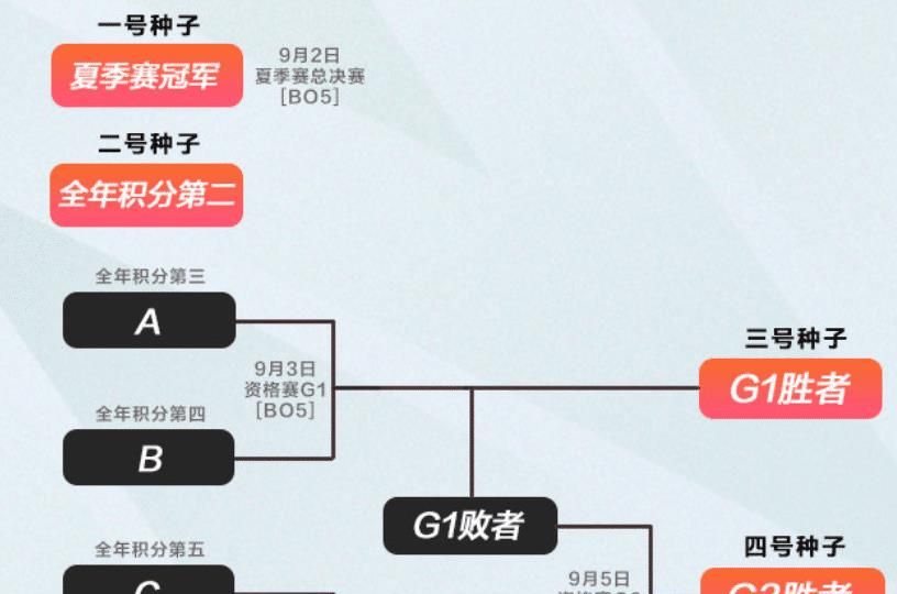 LPL资格赛赛制公布,RNG输给LNG之后,还有三种晋级可能休闲区蓝鸢梦想 - Www.slyday.coM LPL资格赛赛制公布,RNG输给LNG之后,还有三种晋级可能休闲区蓝鸢梦想 - Www.slyday.coM