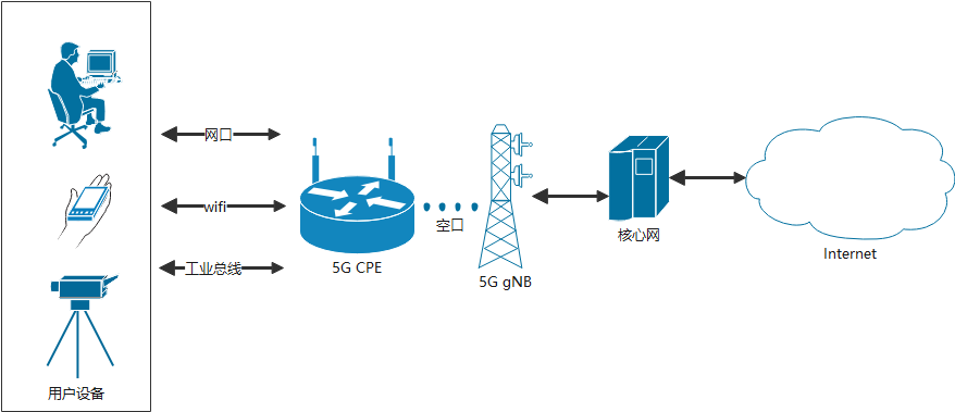 5gcpe传输性能提升研究与实现
