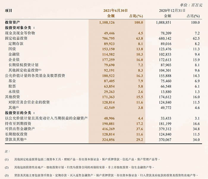 图： 中国人保投资组合。来源：中国人保半年报