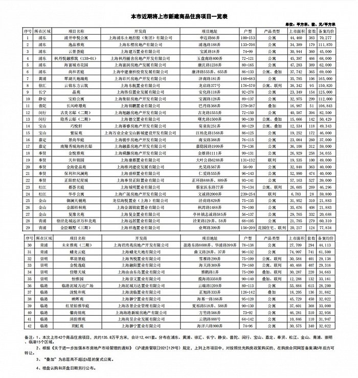 上海第四批12441套房源预备入市