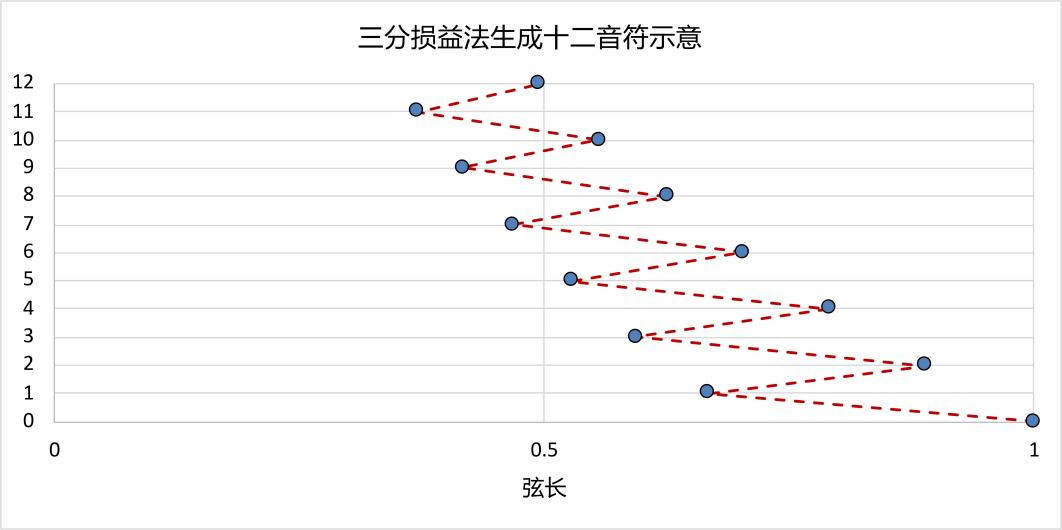 在l2弦长的基础上,再把弦分成三份,然后 "益" 回去(1/3)l2,这样得到的