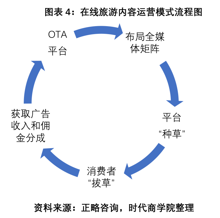 二,在线旅游商业模式:五大模式共存,otm模式强势崛起