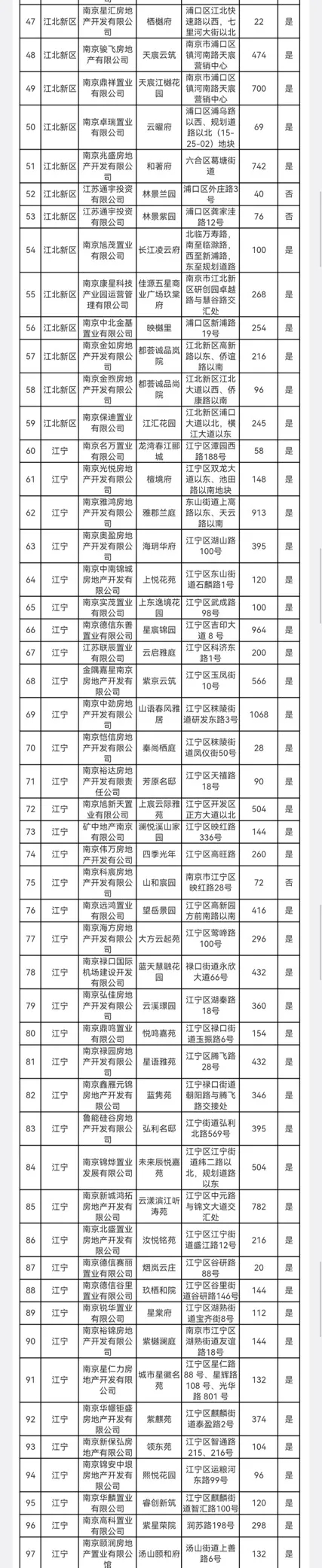 来源：南京房产微政务