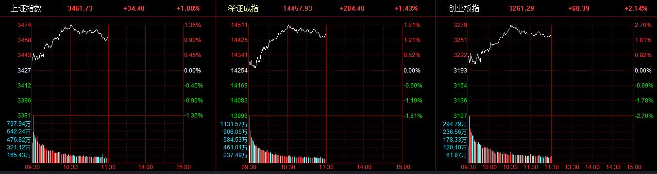 两市高开高走创指半日涨超2%，3500余股飘红