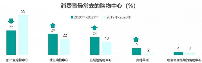 城市中心商业过饱和，区域之争一触即发，区域商业设计也将迎来大爆发？