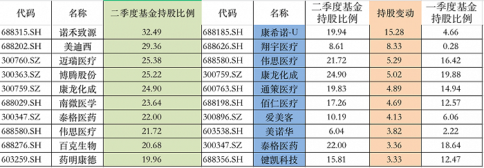 图：医药行业基金持股比例明细   来源：界面新闻研究部整理