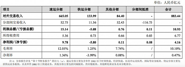 顺丰速运利润总额为15.14亿元，快运分部亏损总额为5.08亿元。图片来自于顺丰财报