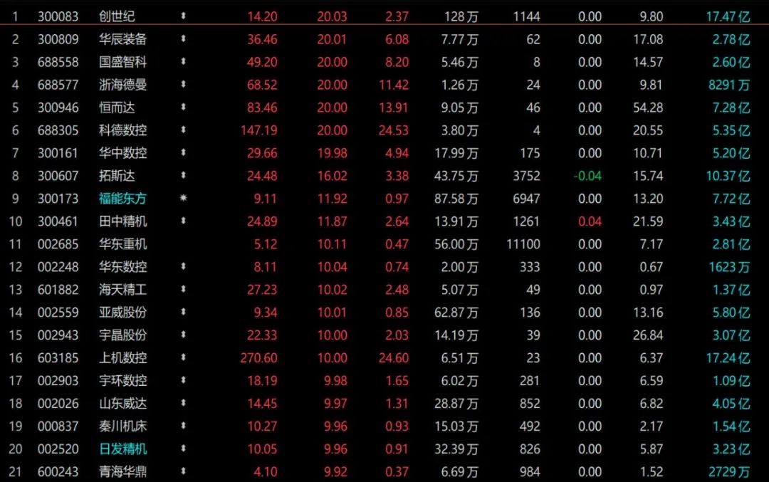 11只个股触及“20cm”涨停：工业母机板块突然“起飞” 早有资金提前布局