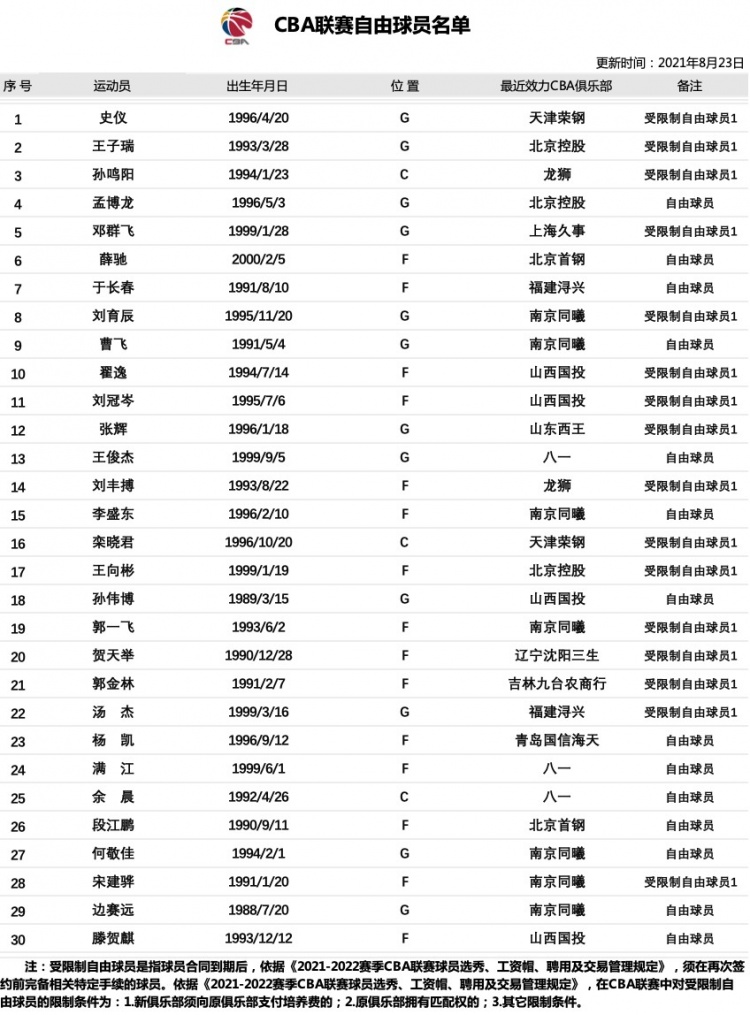 cba官网更新自由球员名单:新增史仪和王子瑞等5人