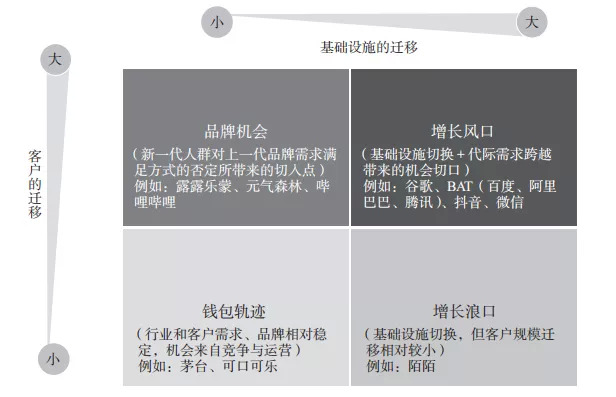 图源：王赛新作《增长结构》