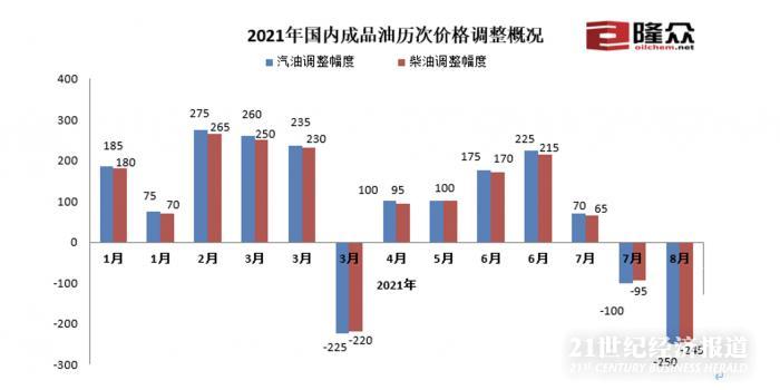 海外疫情反扑致油价大跌，成品油迎年内第三次降价